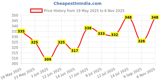 flipkart.com dikuji enterprise Pack of 6 Glass dikuji enterprise Price History Graph from 19 May 2025 to 6 Nov 2025