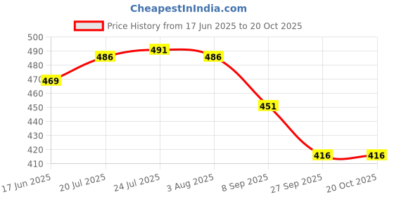 flipkart.com dikuji enterprise Pack of 6 Glass dikuji enterprise Price History Graph from 17 Jun 2025 to 19 Oct 2025