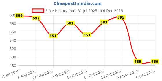 flipkart.com dikuji enterprise Pack of 6 Glass Cup Tea & Coffee classic Cup Set in (6 Pcs Set) 140Ml dikuji enterprise Price History Graph from 31 Jul 2025 to 5 Dec 2025
