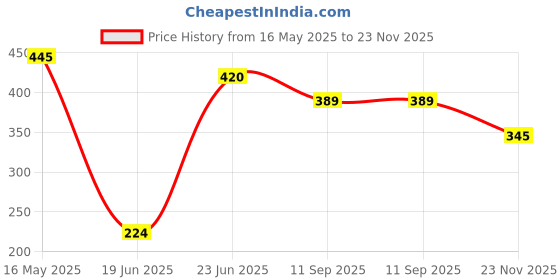 flipkart.com dikuji enterprise Plastic Cricket Set with Stump,Ball and Bat Kit dikuji enterprise Price History Graph from 16 May 2025 to 23 Nov 2025