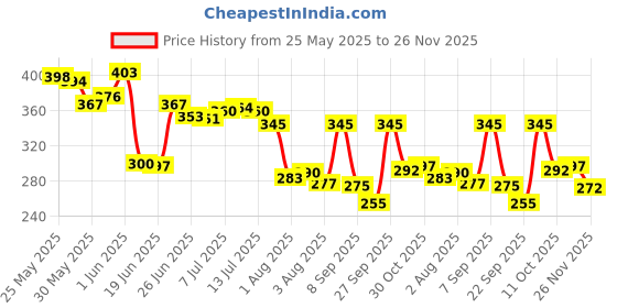 flipkart.com dikuji enterprise Pull Back Vehicles Farm Tractor Truck with Trolley, Friction Power Toy Tractor dikuji enterprise Price History Graph from 25 May 2025 to 26 Nov 2025
