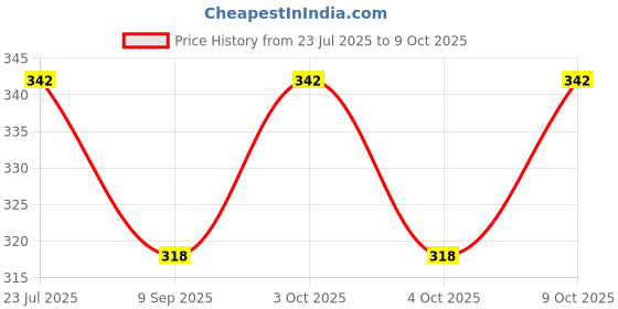 flipkart.com dikvelp 0 Diving Computer dikvelp Price History Graph from 23 Jul 2025 to 9 Oct 2025