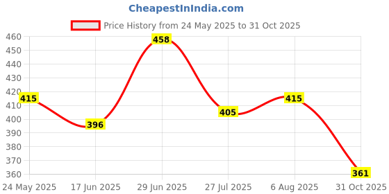 flipkart.com dikvelp 1 psi Tyre Air Pump for Car & Bike dikvelp Price History Graph from 24 May 2025 to 31 Oct 2025