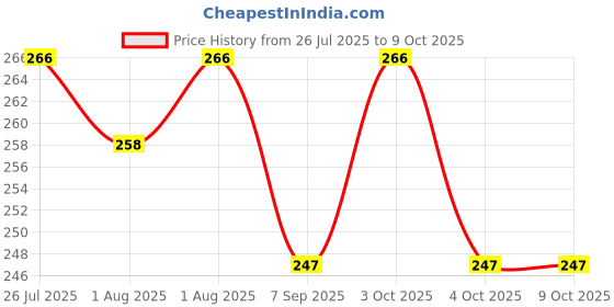 flipkart.com dikvelp 1 Wipe Warmer dikvelp Price History Graph from 26 Jul 2025 to 8 Oct 2025