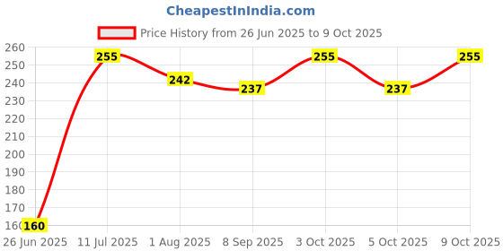 flipkart.com dikvelp Printed Single Comforter forAC Room dikvelp Price History Graph from 26 Jun 2025 to 9 Oct 2025