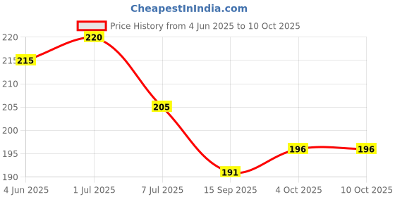 flipkart.com dikvelp Travel Paper Soap Strips for Handwash - Travelling Mini Paper Soap 40 sheet dikvelp Price History Graph from 4 Jun 2025 to 9 Oct 2025