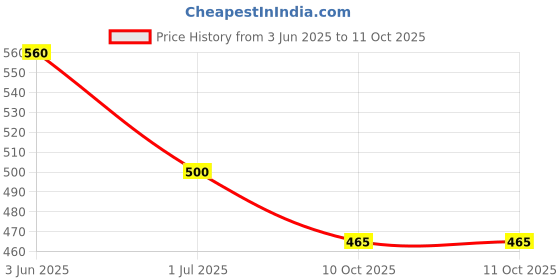 flipkart.com dikvelp Wooden Chopping Board with Knife Set and Scissor, 6 Piece Multi Tool Price History Graph from 3 Jun 2025 to 10 Oct 2025
