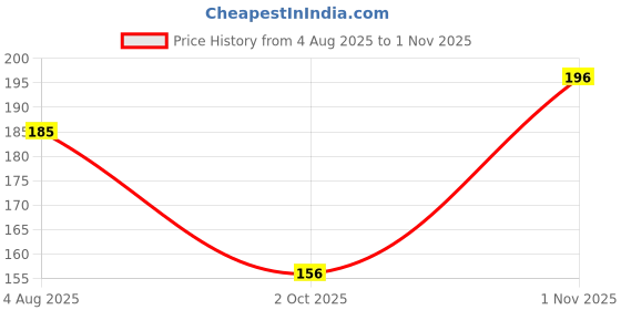 flipkart.com dikyube 5024 mini laptop makeup kit with 5 brush and 2 puff dikyube Price History Graph from 4 Aug 2025 to 1 Nov 2025