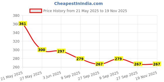 flipkart.com bos medicare surgical Dilator Red01 Vaginal Dilator bos medicare surgical Price History Graph from 21 May 2025 to 19 Nov 2025