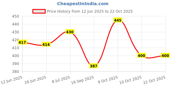 flipkart.com dilency sales Women Shapewear dilency sales Price History Graph from 12 Jun 2025 to 22 Oct 2025