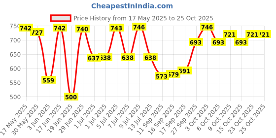flipkart.com dolpinstyle Dilex Blue Colour Play Tent house.Washeble Tent house(Age 3-7 year) dolpinstyle Price History Graph from 17 May 2025 to 25 Oct 2025