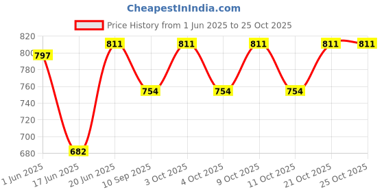 flipkart.com mangalam fab Dilex Blue tent house,Washeble tent house(Size 2-7 year boys and girl) mangalam fab Price History Graph from 1 Jun 2025 to 25 Oct 2025
