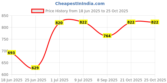 flipkart.com dolpinstyle Dilex pink dolpinstyle Price History Graph from 18 Jun 2025 to 21 Oct 2025