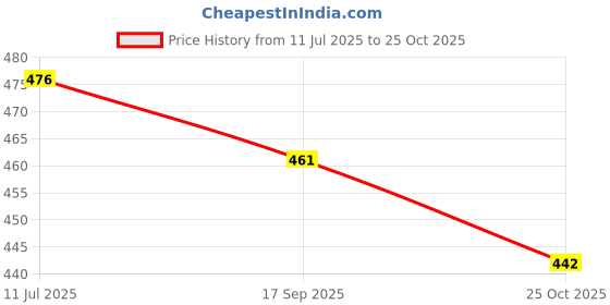flipkart.com dilip handicrafts Pot stand Garden Gnome dilip handicrafts Price History Graph from 11 Jul 2025 to 25 Oct 2025