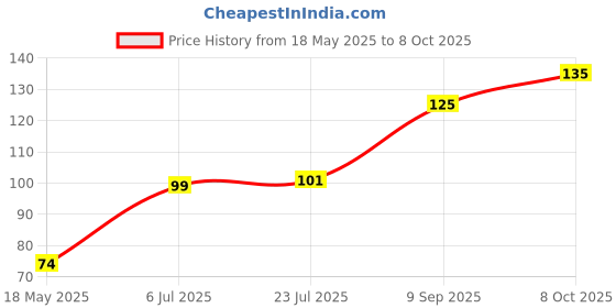 flipkart.com dilkideals Birds Fork Tree shape (6 Pieces Bird Fork With Tree) Disposable Plastic Baby Fork, Fruit Fork, Salad Fork dilkideals Price History Graph from 18 May 2025 to 8 Oct 2025