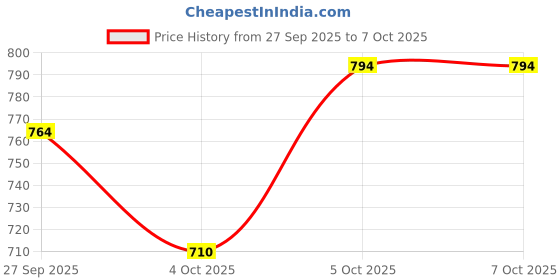 flipkart.com dillimart 1:32 Scale Diecast Luxury Car Toy with Openable Doors, Pull Back Action & Lights dillimart Price History Graph from 27 Sep 2025 to 5 Oct 2025