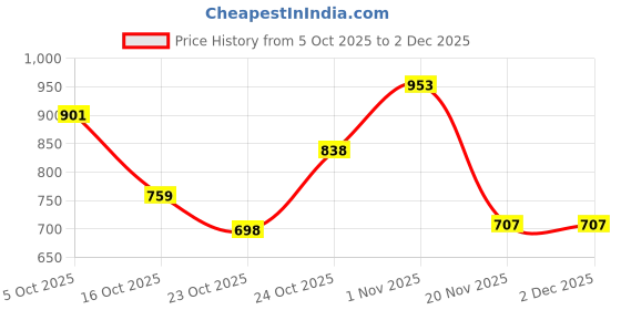flipkart.com dillimart Exclusive Alloy Die-Cast Bugatti Sports Car Toy with Engine Sound & Lights dillimart Price History Graph from 5 Oct 2025 to 2 Dec 2025