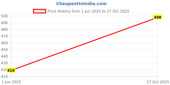 flipkart.com dillions Sneakers For Men dillions Price History Graph from 1 Jun 2025 to 27 Oct 2025