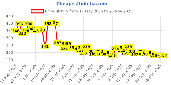 flipkart.com dilook aquafilter/pre filter Solid Wire Connector dilook Price History Graph from 17 May 2025 to 26 Nov 2025