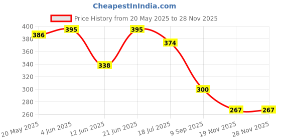 flipkart.com dilook dilook2384 Solid Wire Connector dilook Price History Graph from 20 May 2025 to 27 Nov 2025