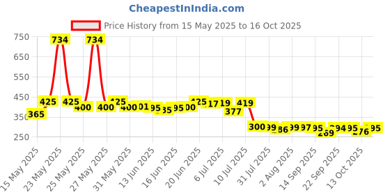 flipkart.com dilook fr with vontron 80 Solid Wire Connector dilook Price History Graph from 15 May 2025 to 15 Oct 2025