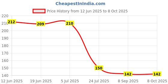 flipkart.com dilook pH Drop for Water Testing | Test water quality at home Test range 3 pH to 11 pH pH Testers dilook Price History Graph from 12 Jun 2025 to 7 Oct 2025