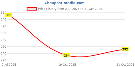 flipkart.com dilook RO Membrane Virgin food Grade Double O Ring Filter with 3pcs elbow, 1 pcs Membrane Housing, Suitable for 75,80 & 100 GPD Domestic RO Water Purifier Solid Filter Cartridge dilook Price History Graph from 2 Jul 2025 to 21 Oct 2025