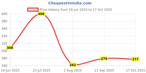 flipkart.com dilook smps01 Solid Filter Cartridge dilook Price History Graph from 19 Jun 2025 to 17 Oct 2025