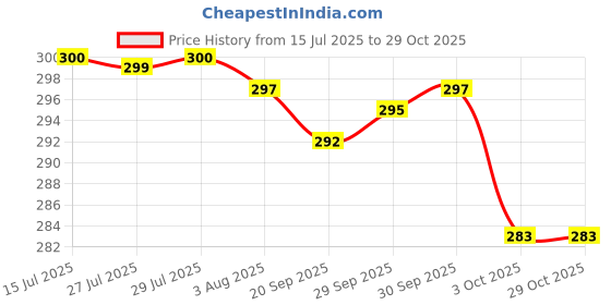 flipkart.com dilook ULP-80GPD-GT Solid Wire Connector dilook Price History Graph from 15 Jul 2025 to 28 Oct 2025