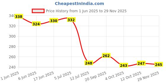 flipkart.com dilook Water Electrolyzer Quick Water Quality Tester Electrolysis Testing Equipment Analog TDS Meter dilook Price History Graph from 1 Jun 2025 to 29 Nov 2025