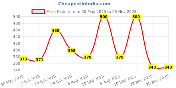 flipkart.com dilos 2 Port Universal Dth Signal LNB dilos Price History Graph from 30 May 2025 to 24 Nov 2025