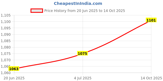 flipkart.com balrama Dilos FS-444PRO Universal Quad LNB 4 Way Universal Quad LNB 4 Port LNB Satellite TATA Sky Airtel Dish TV, Free DTH balrama Price History Graph from 20 Jun 2025 to 14 Oct 2025