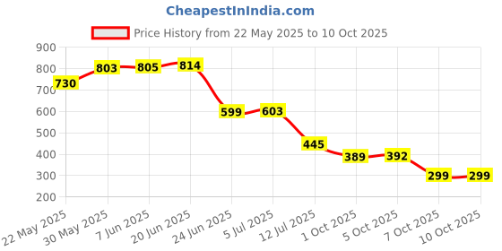 flipkart.com dilos Solid set top box wi-fe Dongle USB Adapter Price History Graph from 22 May 2025 to 10 Oct 2025