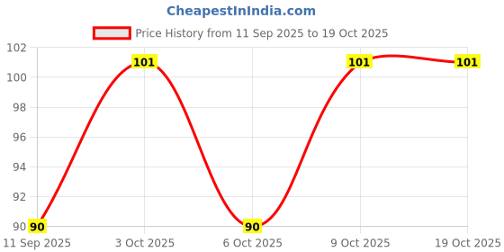 flipkart.com dilsoz Men Vest Men Vest dilsoz Price History Graph from 11 Sep 2025 to 18 Oct 2025