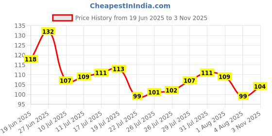 flipkart.com dilurban Designer VIRA_BHAI_BRO Gold Finish Chawal Roli Pack Set dilurban Price History Graph from 19 Jun 2025 to 3 Nov 2025