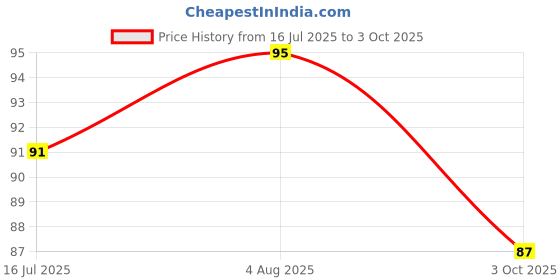 flipkart.com dilurban Pencil Box Unicorn Art Canvas Pencil Box dilurban Price History Graph from 16 Jul 2025 to 3 Oct 2025