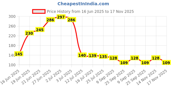 flipkart.com dimant Air Cooler, Refrigerator, Washing Machine, Water Cooler Material Silicone, Rubber dimant Price History Graph from 16 Jun 2025 to 17 Nov 2025