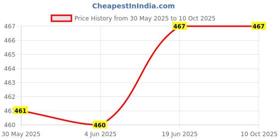 flipkart.com dimash Square Cheel Kite dimash Price History Graph from 30 May 2025 to 9 Oct 2025