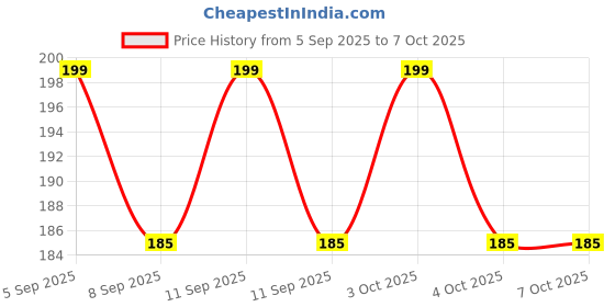flipkart.com dimazofly 120 ml Manual Ice Cream Maker dimazofly Price History Graph from 5 Sep 2025 to 7 Oct 2025