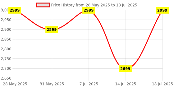 flipkart.com skullcandy Dime 3 TWS 3 Preset EQ Modes,Dual Pairing, Stay-Aware Mode, 20Hr Playtime+Rapid Bluetooth Headset skullcandy Price History Graph from 28 May 2025 to 14 Jul 2025