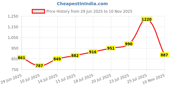 flipkart.com Dime Store Adjustable Book Shelf/Book Stand/Book Rack Desktop Storage Engineered Wood Open Book Shelf dime store Price History Graph from 29 Jun 2025 to 10 Nov 2025
