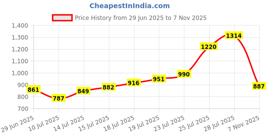 flipkart.com Dime Store Adjustable Book Shelf/Book Stand/Book Rack Desktop Storage Engineered Wood Open Book Shelf dime store Price History Graph from 29 Jun 2025 to 7 Nov 2025