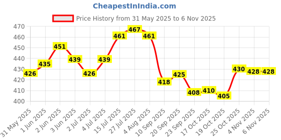 flipkart.com dime store Containers Kitchen Rack Spice Rack Kitchen Storage Rack-white Iron dime store Price History Graph from 31 May 2025 to 6 Nov 2025