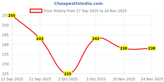 flipkart.com Dime Store Engineered Wood Kitchen Floating Wall Shelf Wooden Wall Shelf dime store Price History Graph from 17 Sep 2025 to 23 Nov 2025