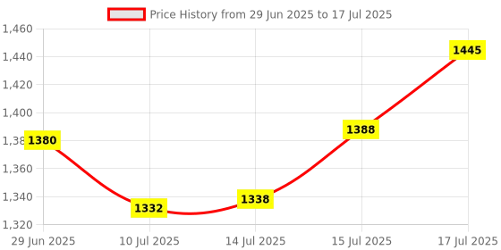 flipkart.com Dime Store Engineered Wood Multipurpose Open Bookshelf Storage Rack Home Decor Engineered Wood Open Book Shelf dime store Price History Graph from 29 Jun 2025 to 15 Jul 2025