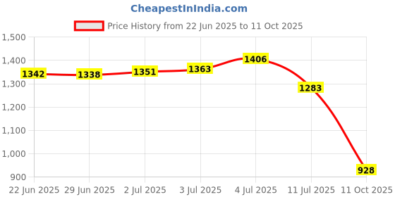 flipkart.com dime store Engineered Wood Open Book Shelf dime store Price History Graph from 22 Jun 2025 to 11 Oct 2025