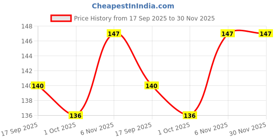 flipkart.com dime store Iron Toilet Paper Holder dime store Price History Graph from 17 Sep 2025 to 29 Nov 2025