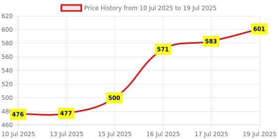 flipkart.com Dime Store Wooden Monitor Stand with Storage Organizer For Desk, Tables, Office Solid Wood Computer Desk dime store Price History Graph from 10 Jul 2025 to 16 Jul 2025