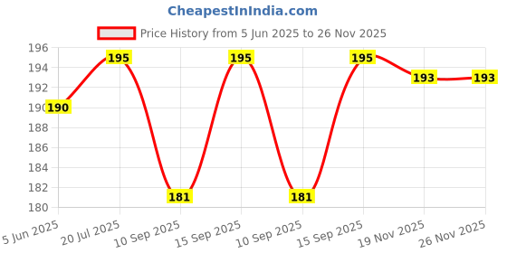 flipkart.com DIMENIGHT Ring Light Led phone light photo Ring selfie Ring Flash Price History Graph from 5 Jun 2025 to 26 Nov 2025