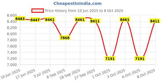 flipkart.com vw Dimensions :93"L x 45"W x 16"H(236 x 114 x 40.6)cm Inflatable Pool Accessory vw Price History Graph from 10 Jun 2025 to 7 Oct 2025